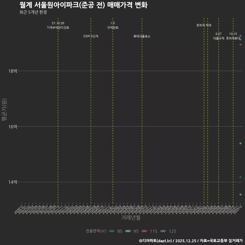 월계 서울원아이파크(준공 전) 매매가격 변화