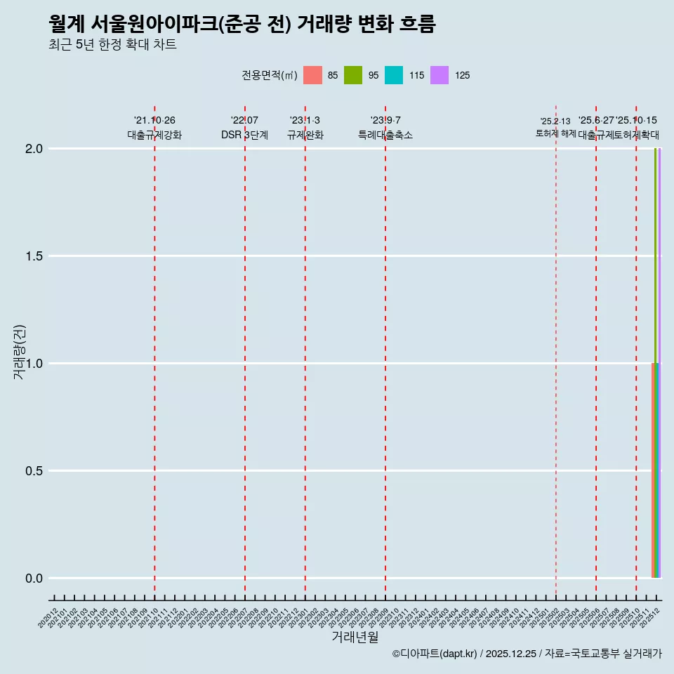 월계 서울원아이파크(준공 전) 거래량 변화 흐름