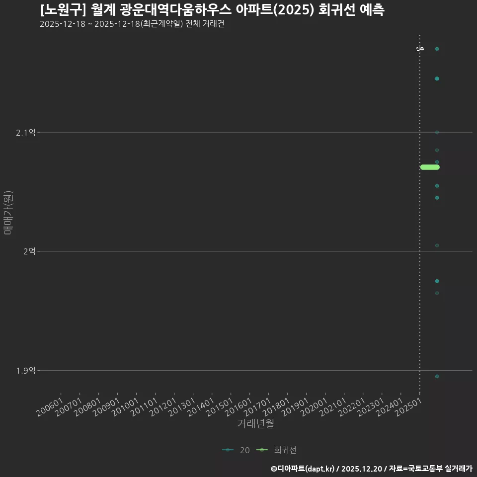 [노원구] 월계 광운대역다움하우스 아파트(2025) 회귀선 예측