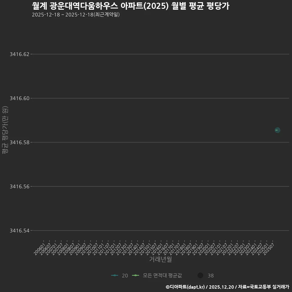 월계 광운대역다움하우스 아파트(2025) 월별 평균 평당가