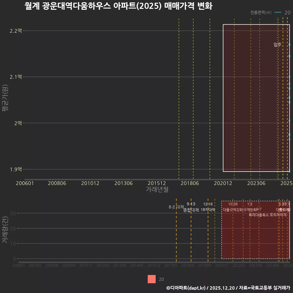 월계 광운대역다움하우스 아파트(2025) 매매가격 변화