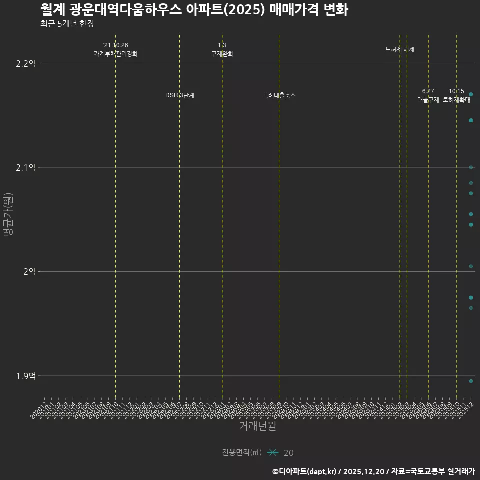 월계 광운대역다움하우스 아파트(2025) 매매가격 변화