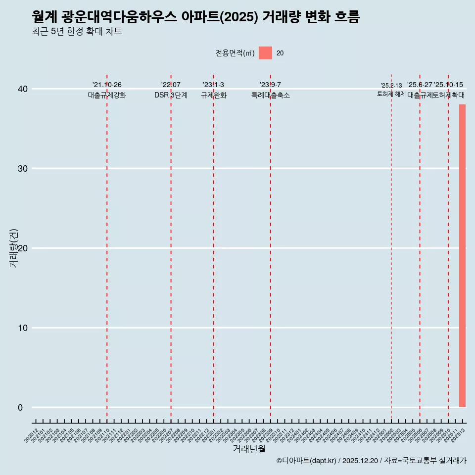 월계 광운대역다움하우스 아파트(2025) 거래량 변화 흐름