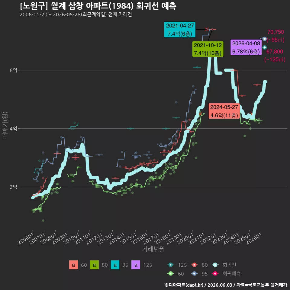 [노원구] 월계 삼창 아파트(1984) 회귀선 예측