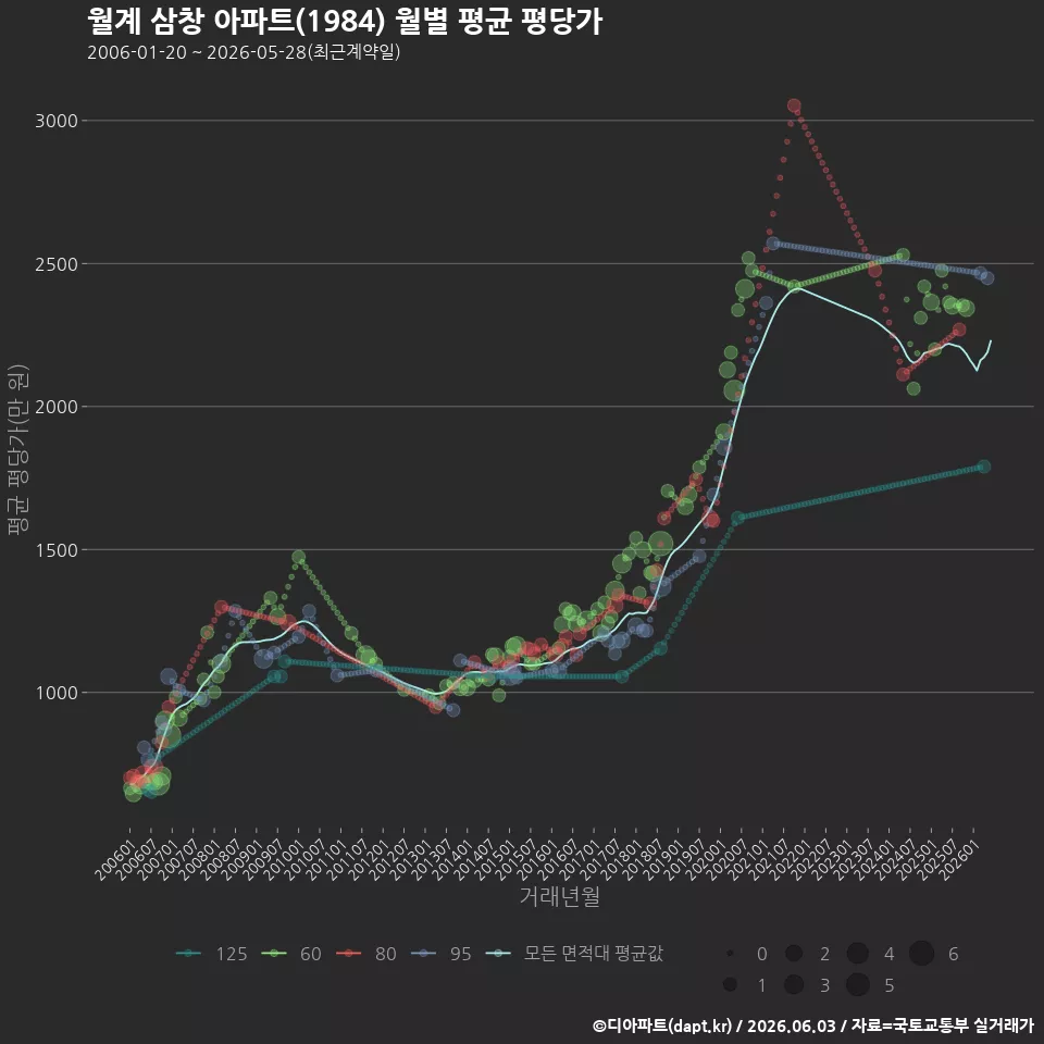 월계 삼창 아파트(1984) 월별 평균 평당가