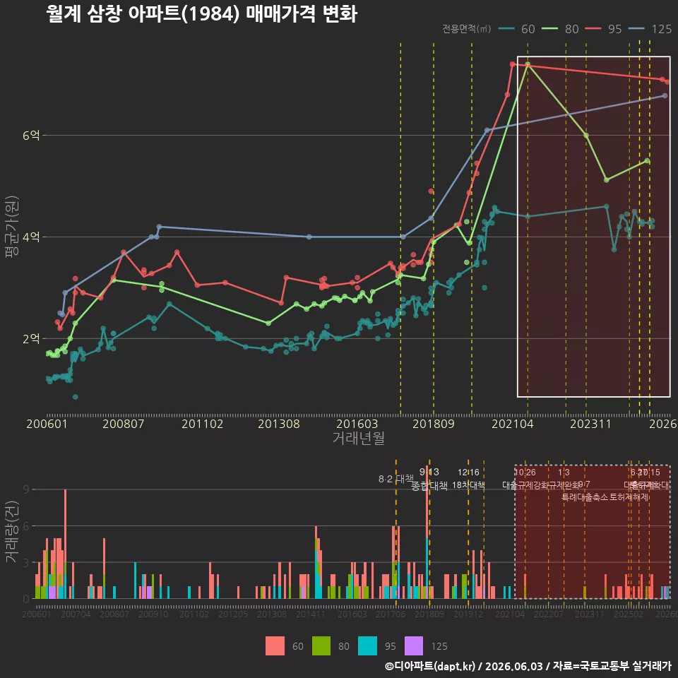 월계 삼창 아파트(1984) 매매가격 변화
