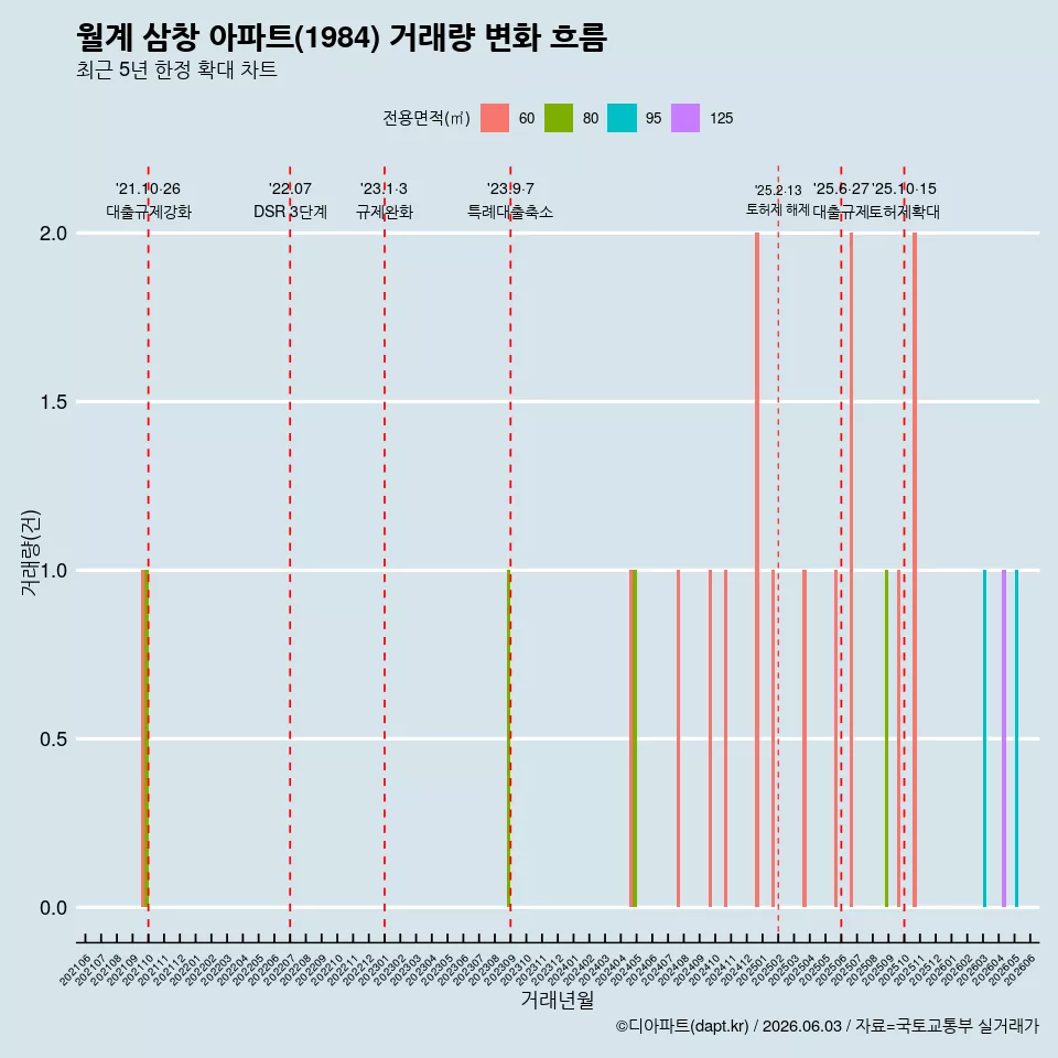 월계 삼창 아파트(1984) 거래량 변화 흐름