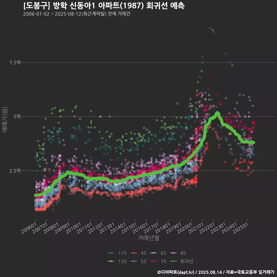 [도봉구] 방학 신동아1 아파트(1987) 회귀선 예측