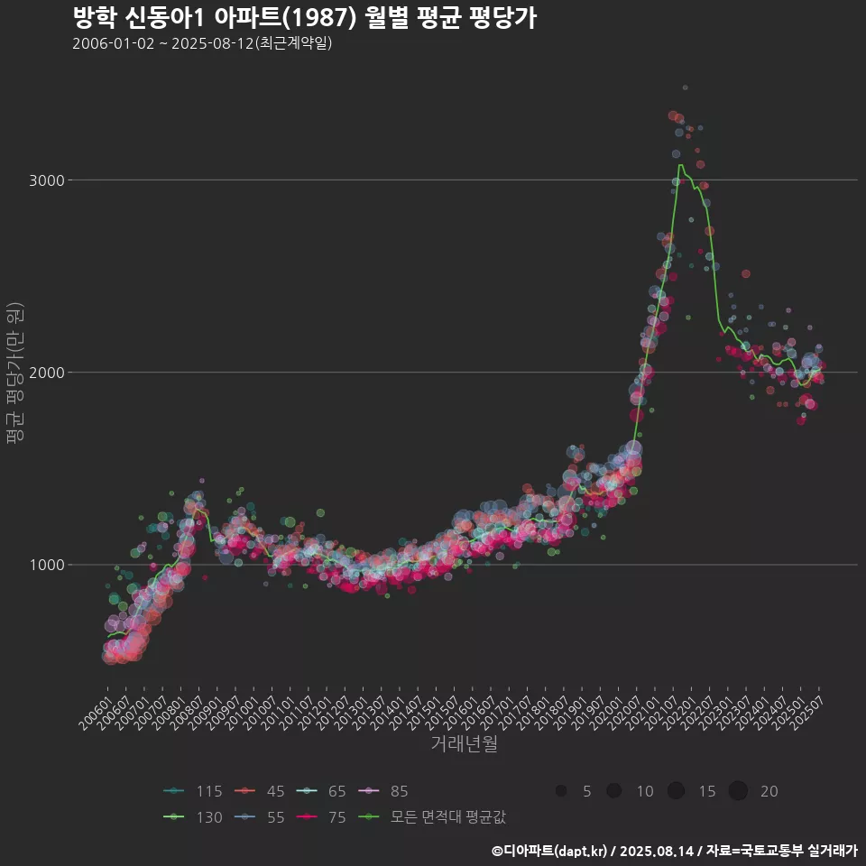 방학 신동아1 아파트(1987) 월별 평균 평당가