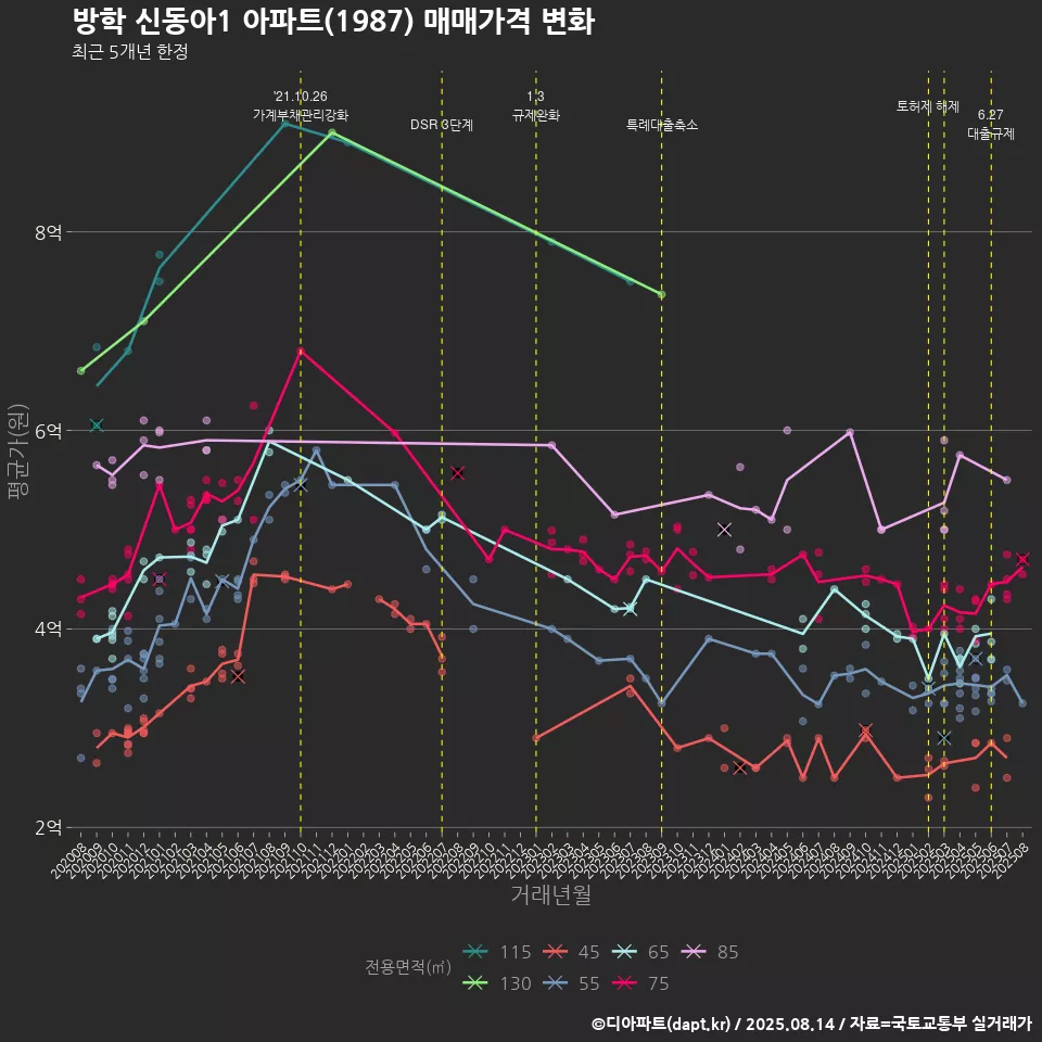 방학 신동아1 아파트(1987) 매매가격 변화