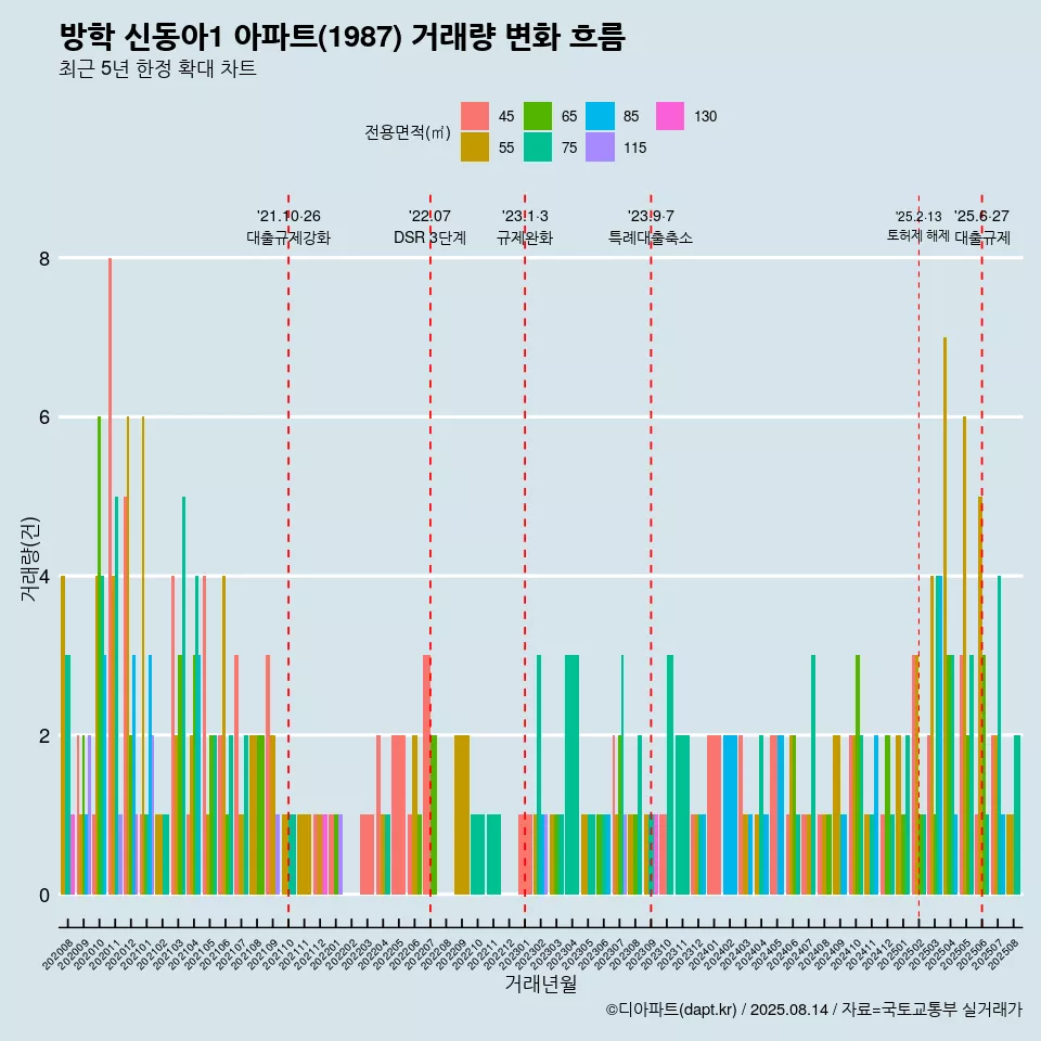 방학 신동아1 아파트(1987) 거래량 변화 흐름