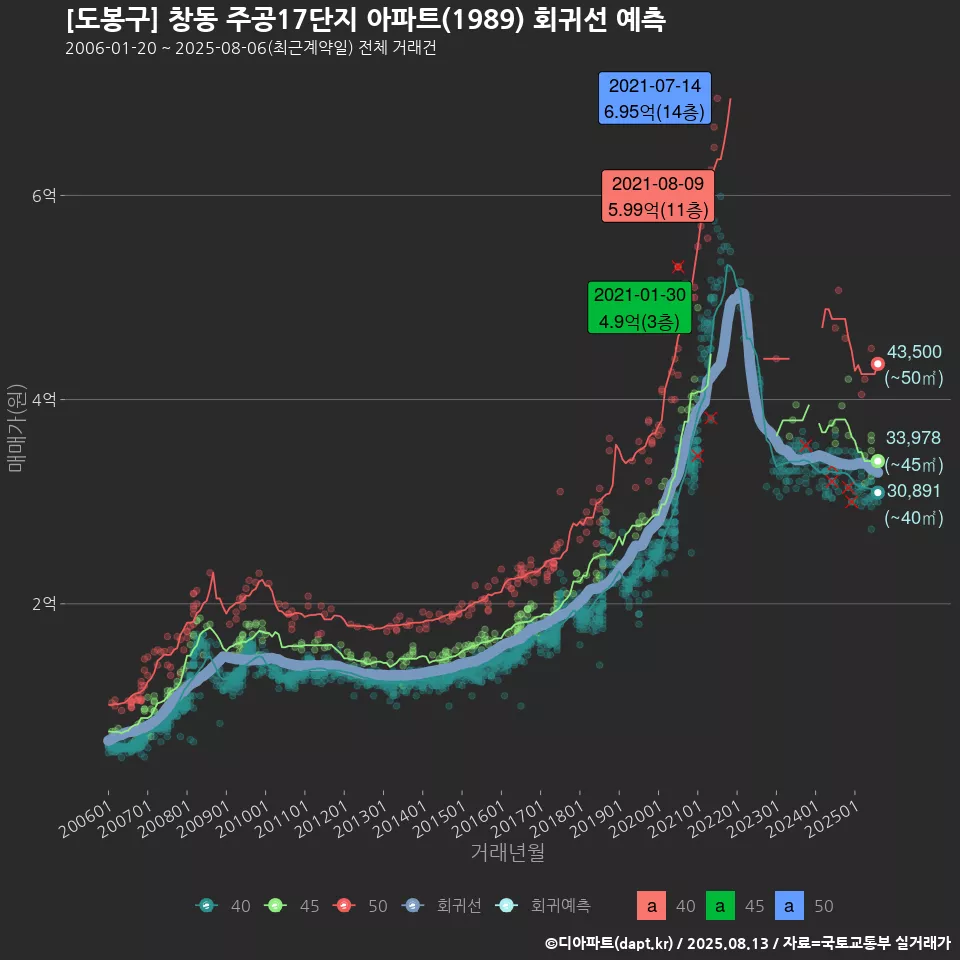 [도봉구] 창동 주공17단지 아파트(1989) 회귀선 예측