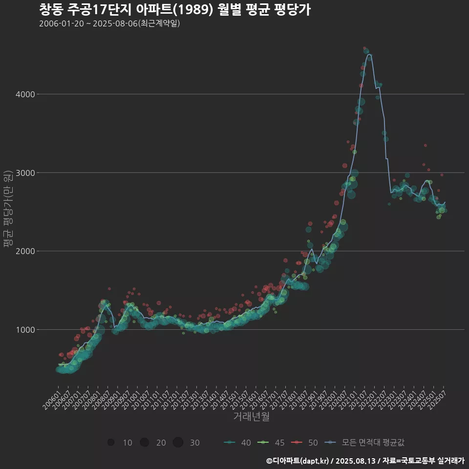 창동 주공17단지 아파트(1989) 월별 평균 평당가