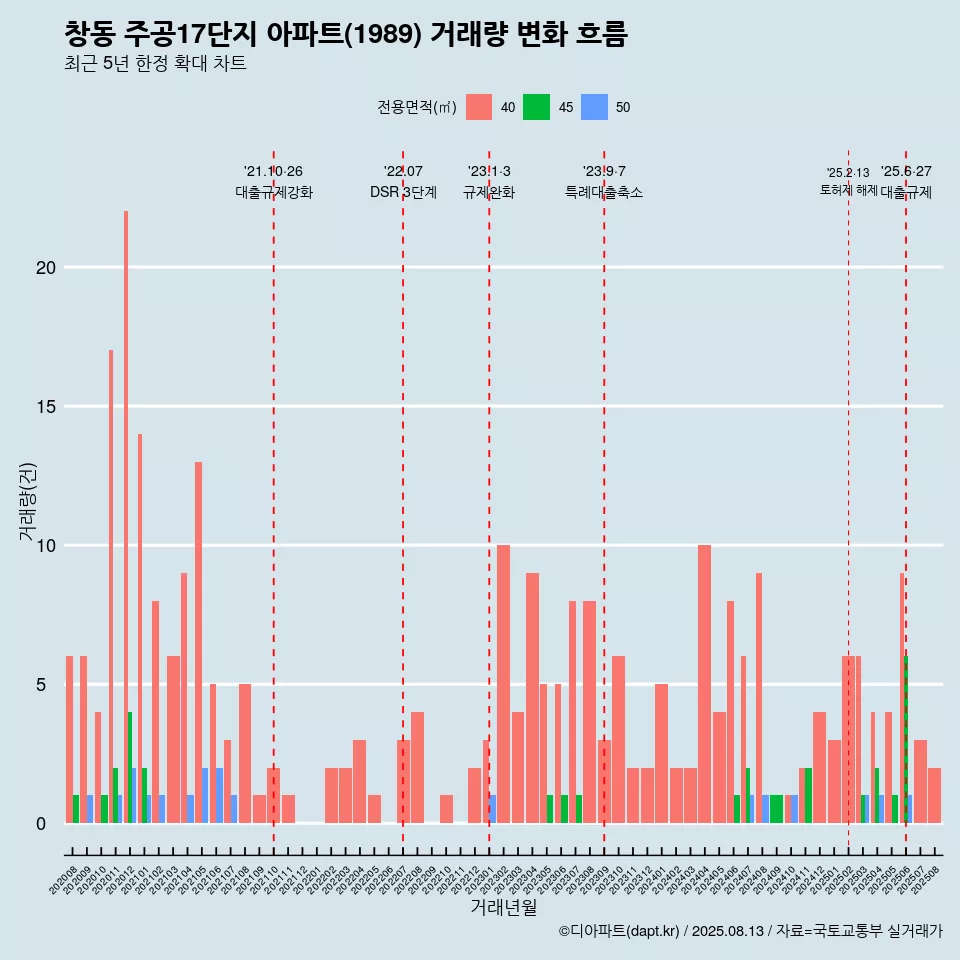 창동 주공17단지 아파트(1989) 거래량 변화 흐름