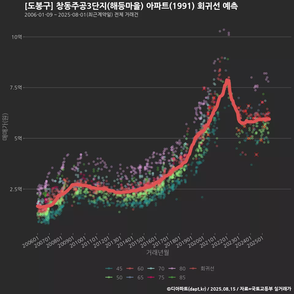 [도봉구] 창동주공3단지(해등마을) 아파트(1991) 회귀선 예측