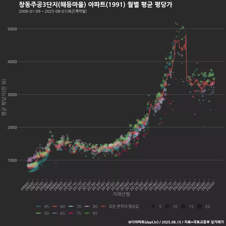 창동주공3단지(해등마을) 아파트(1991) 월별 평균 평당가