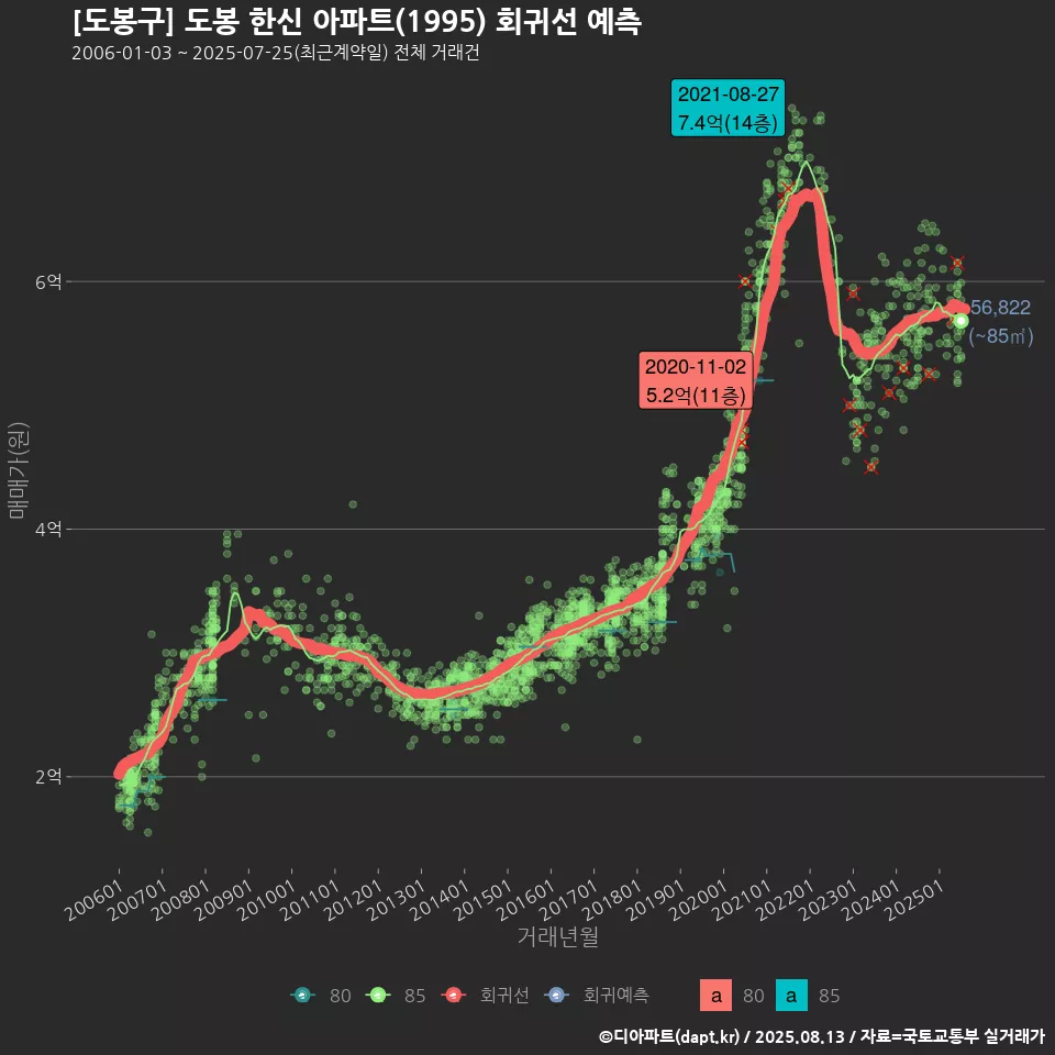 [도봉구] 도봉 한신 아파트(1995) 회귀선 예측