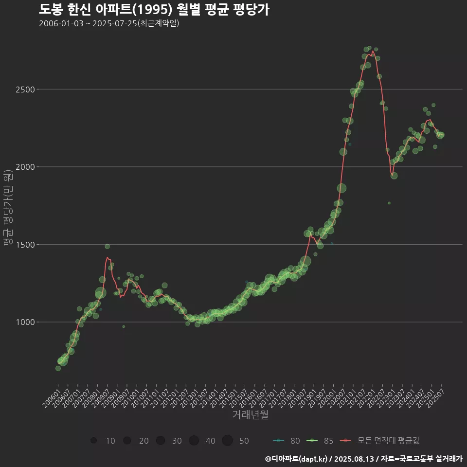 도봉 한신 아파트(1995) 월별 평균 평당가