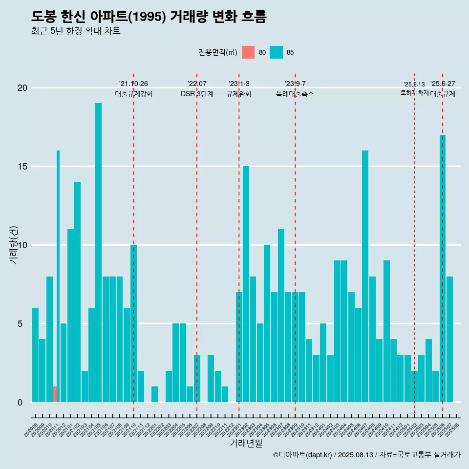 도봉 한신 아파트(1995) 거래량 변화 흐름