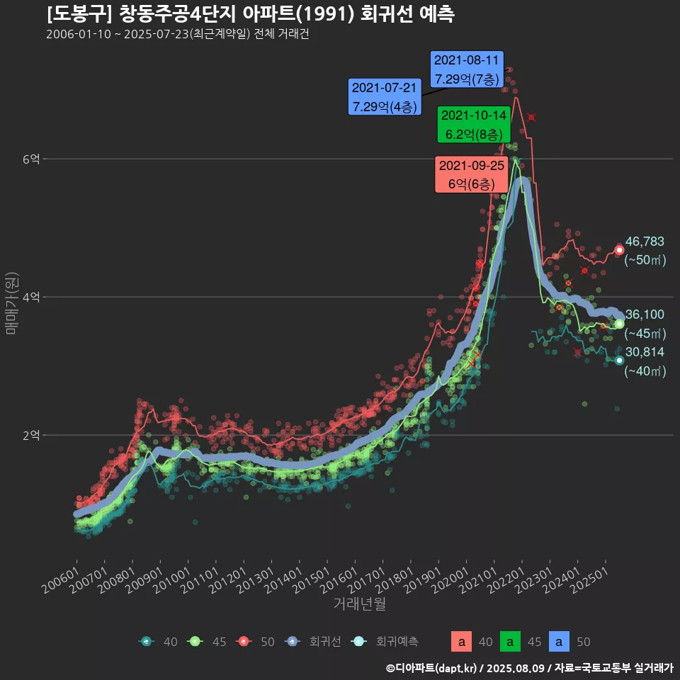 [도봉구] 창동주공4단지 아파트(1991) 회귀선 예측