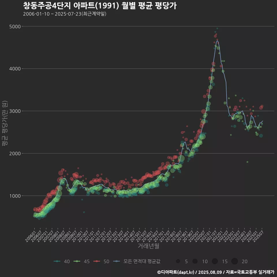 창동주공4단지 아파트(1991) 월별 평균 평당가