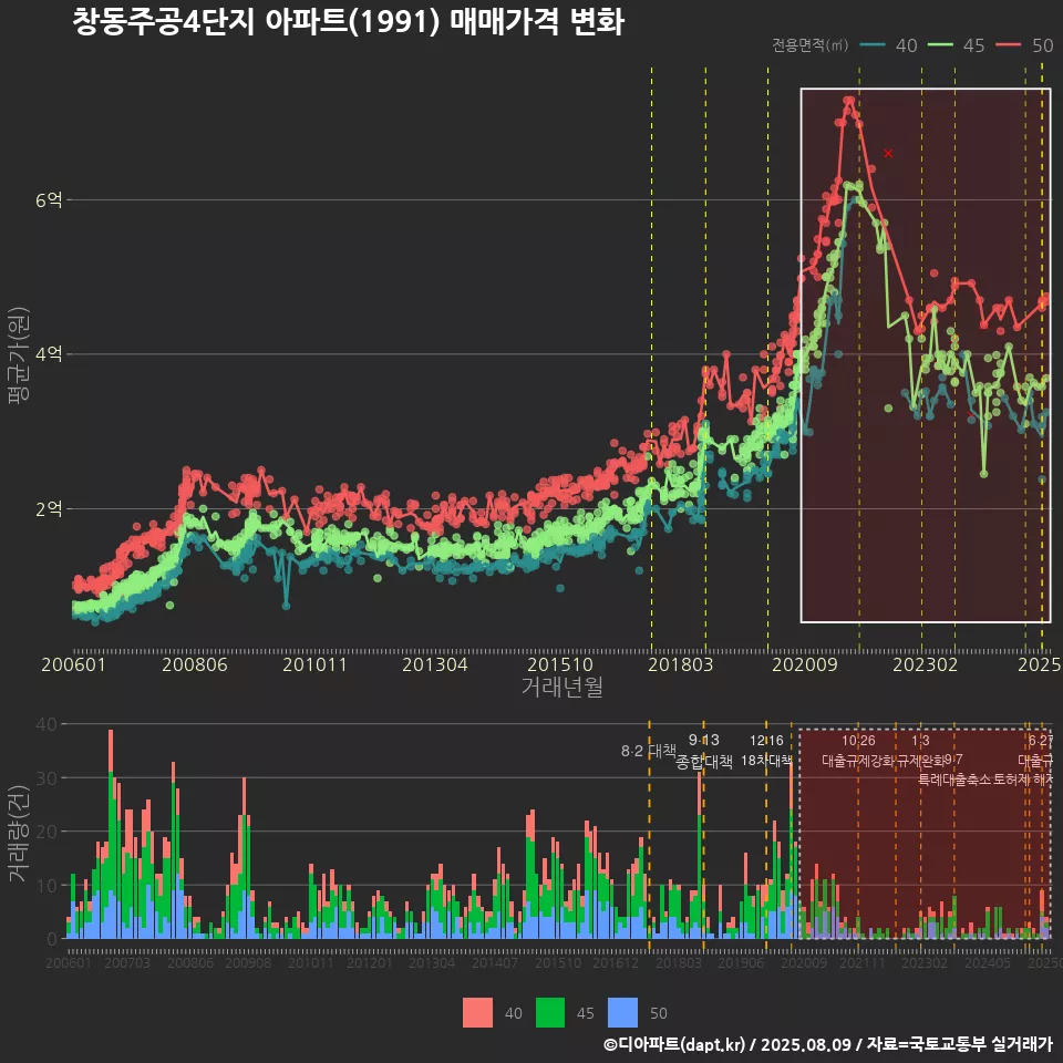 창동주공4단지 아파트(1991) 매매가격 변화