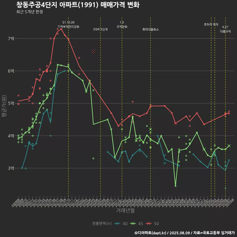 창동주공4단지 아파트(1991) 매매가격 변화