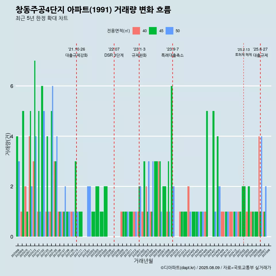 창동주공4단지 아파트(1991) 거래량 변화 흐름
