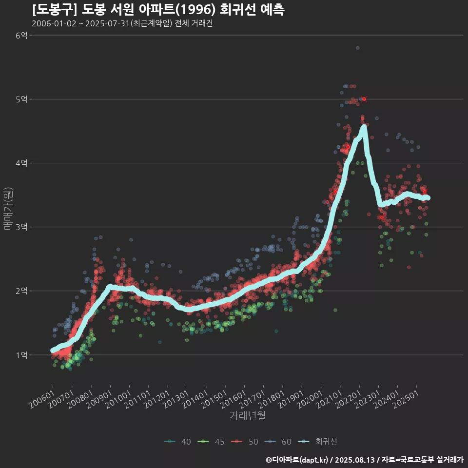 [도봉구] 도봉 서원 아파트(1996) 회귀선 예측
