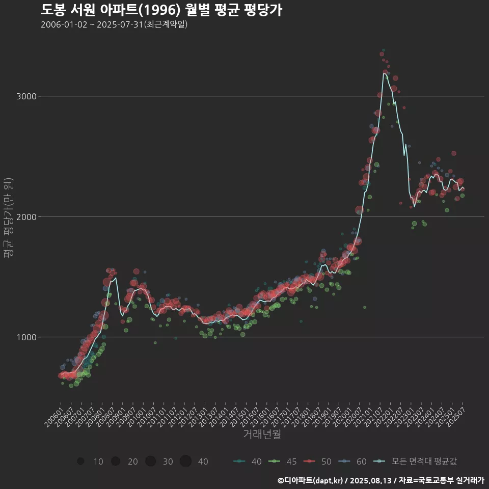 도봉 서원 아파트(1996) 월별 평균 평당가
