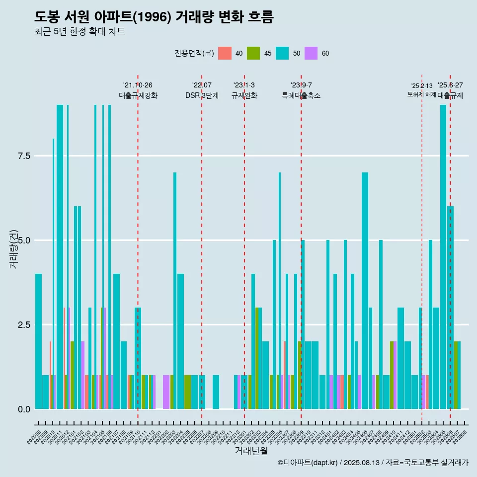 도봉 서원 아파트(1996) 거래량 변화 흐름