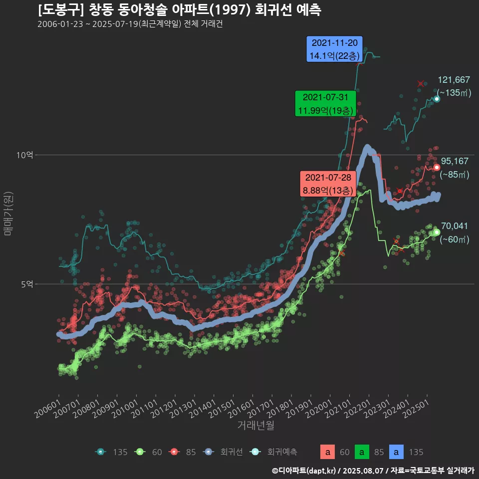 [도봉구] 창동 동아청솔 아파트(1997) 회귀선 예측