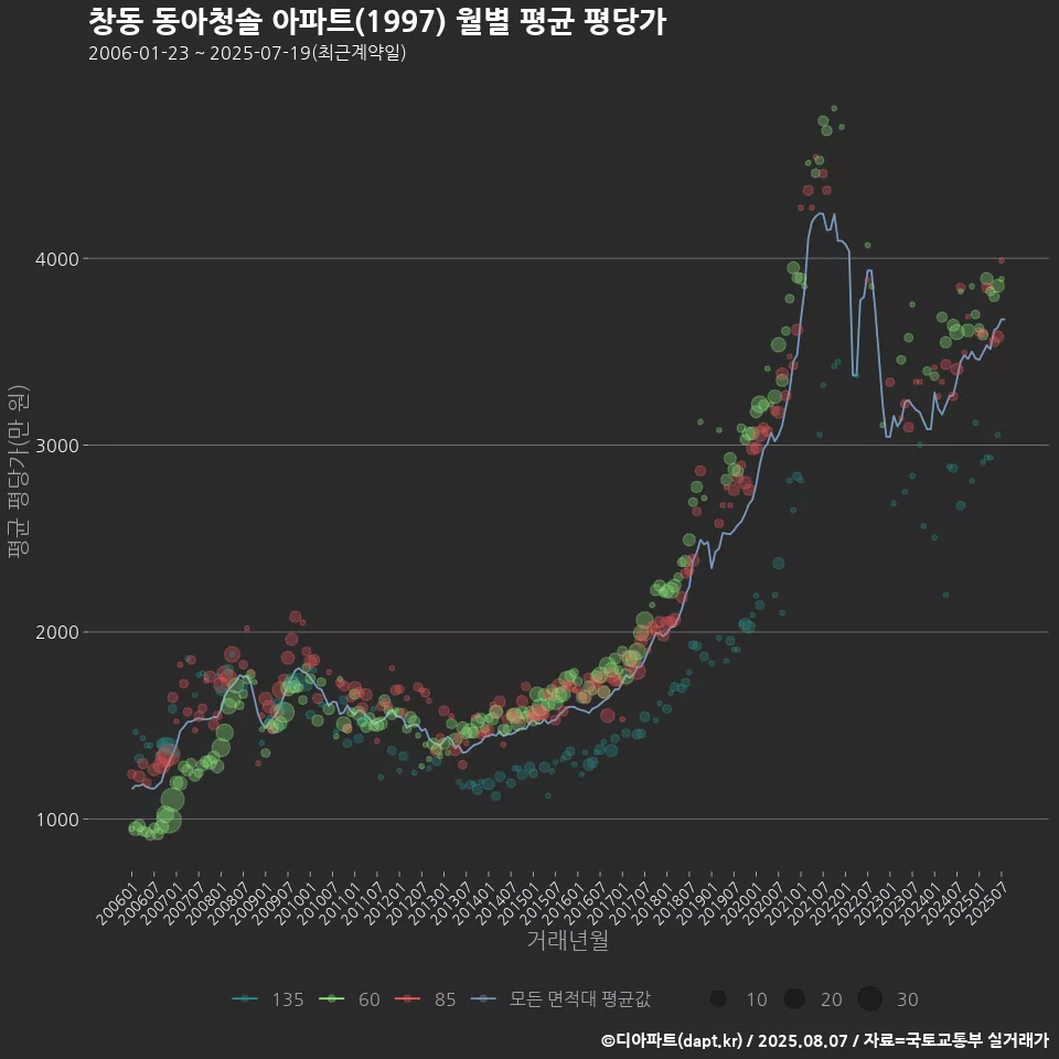 창동 동아청솔 아파트(1997) 월별 평균 평당가
