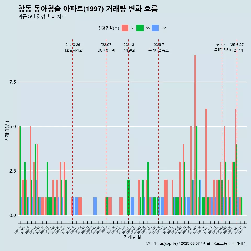창동 동아청솔 아파트(1997) 거래량 변화 흐름
