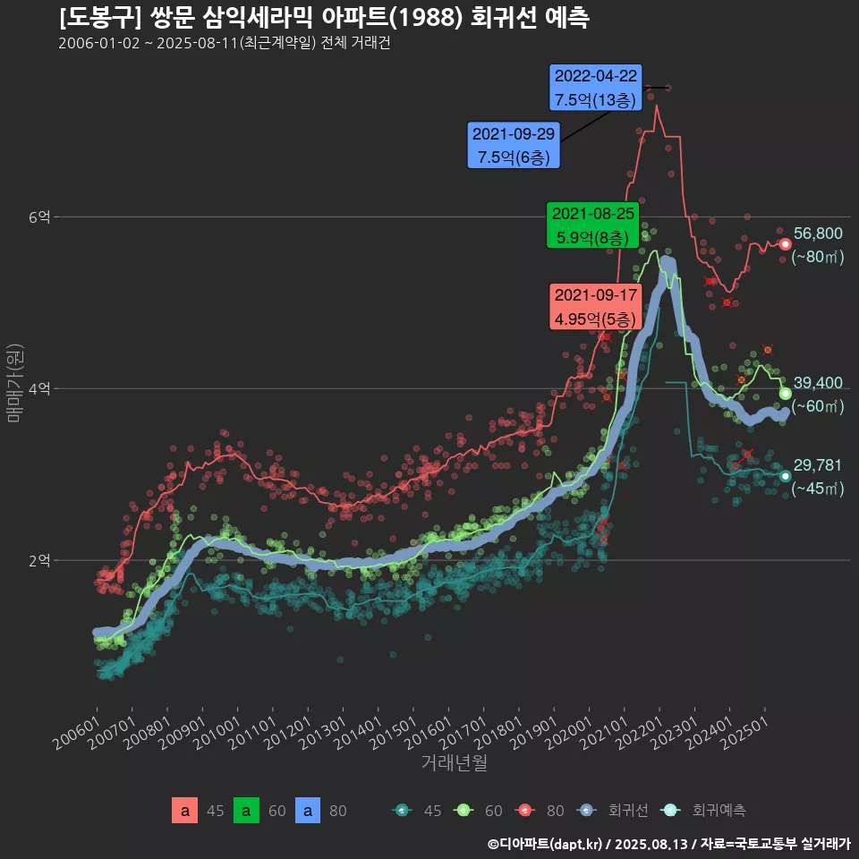 [도봉구] 쌍문 삼익세라믹 아파트(1988) 회귀선 예측