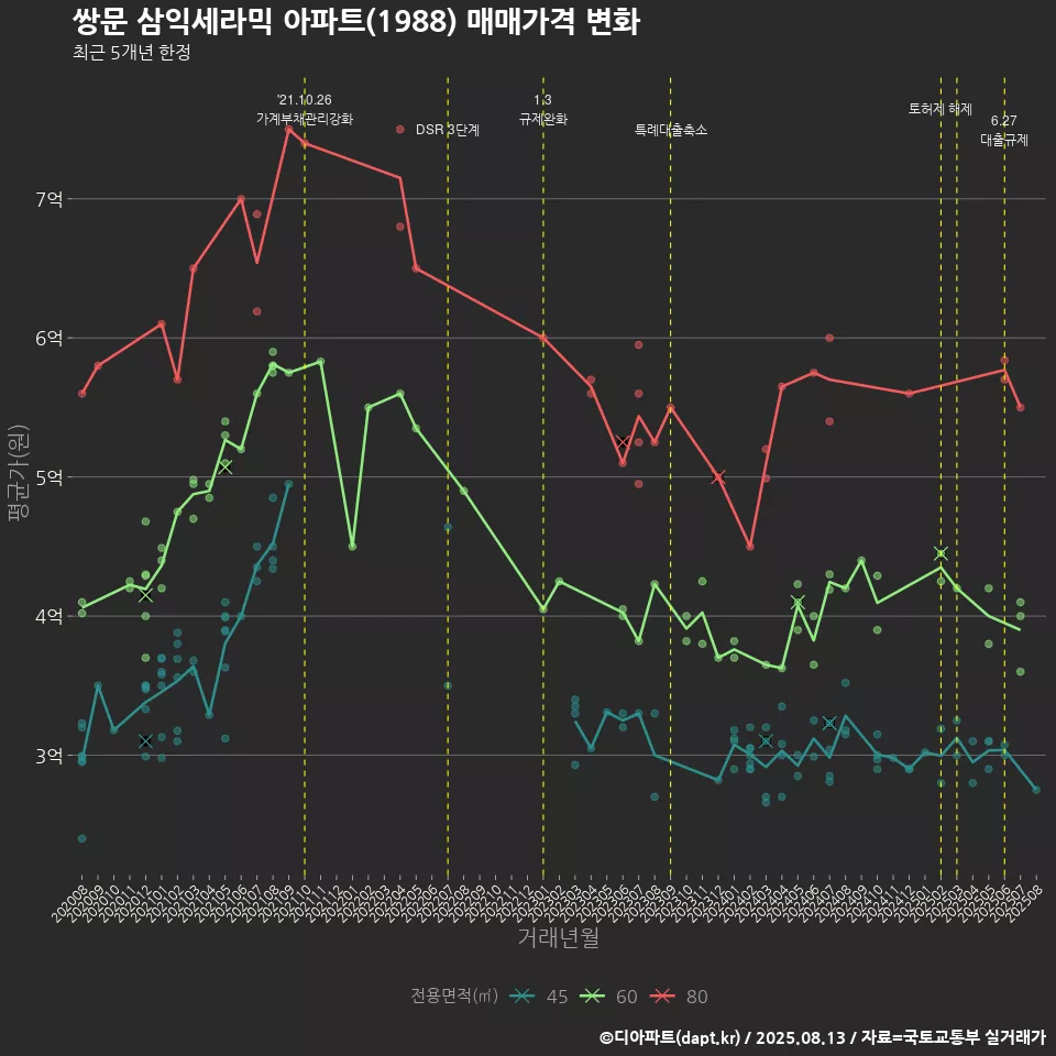쌍문 삼익세라믹 아파트(1988) 매매가격 변화