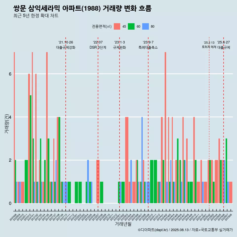 쌍문 삼익세라믹 아파트(1988) 거래량 변화 흐름