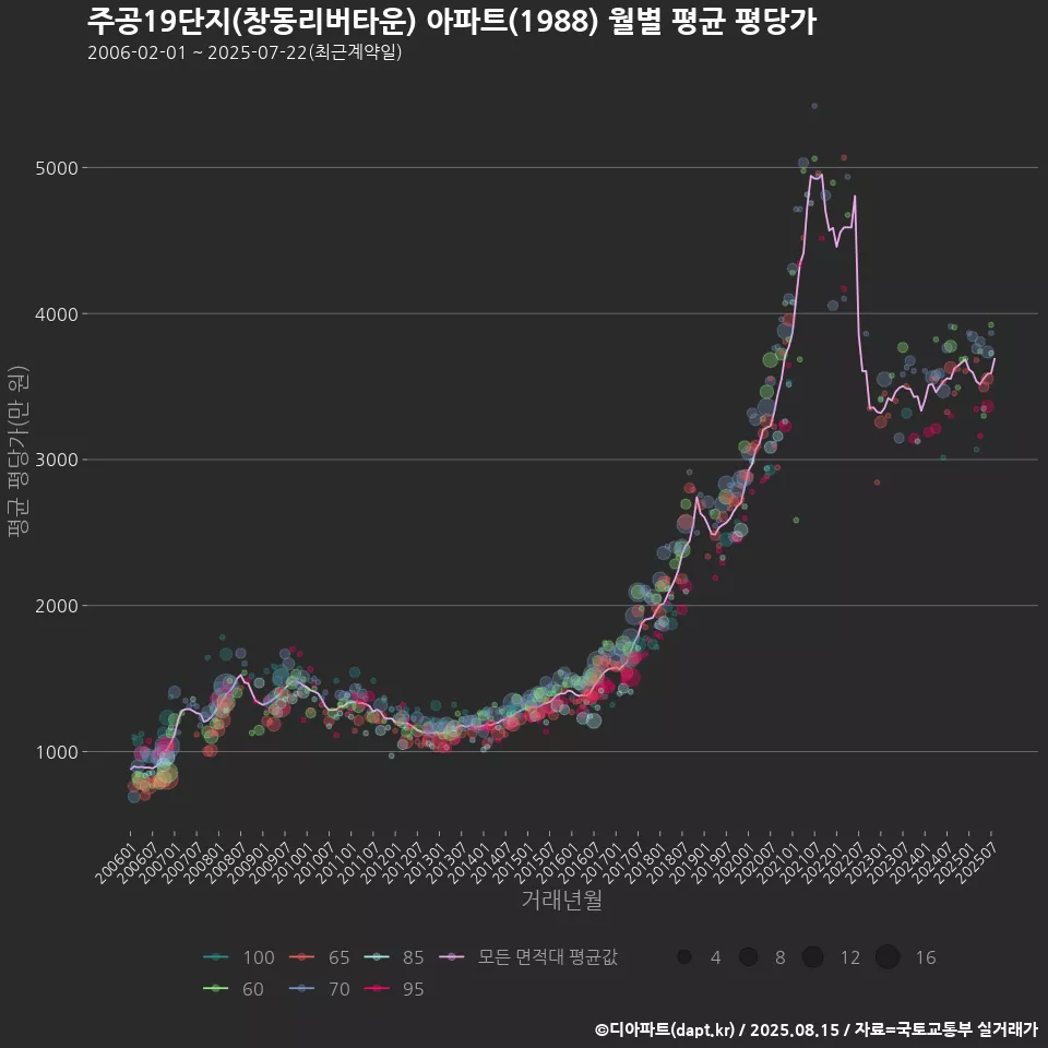 주공19단지(창동리버타운) 아파트(1988) 월별 평균 평당가