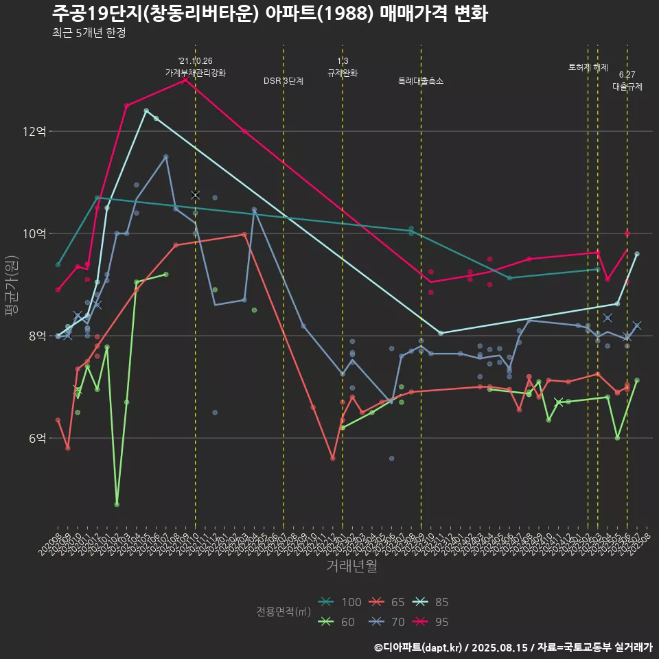 주공19단지(창동리버타운) 아파트(1988) 매매가격 변화