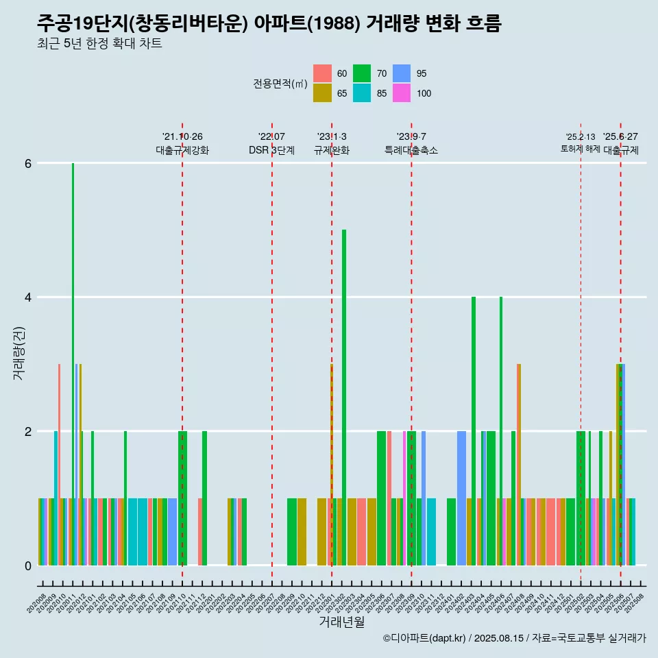 주공19단지(창동리버타운) 아파트(1988) 거래량 변화 흐름