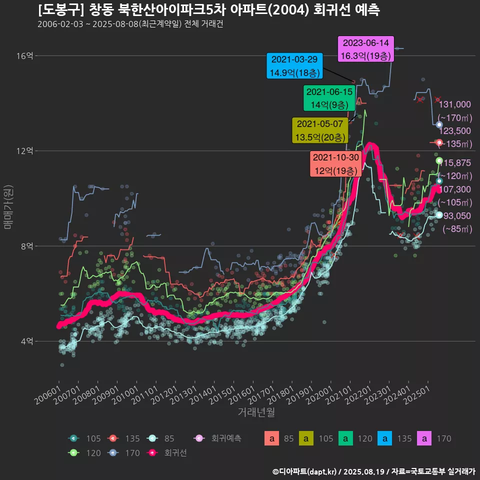 [도봉구] 창동 북한산아이파크5차 아파트(2004) 회귀선 예측