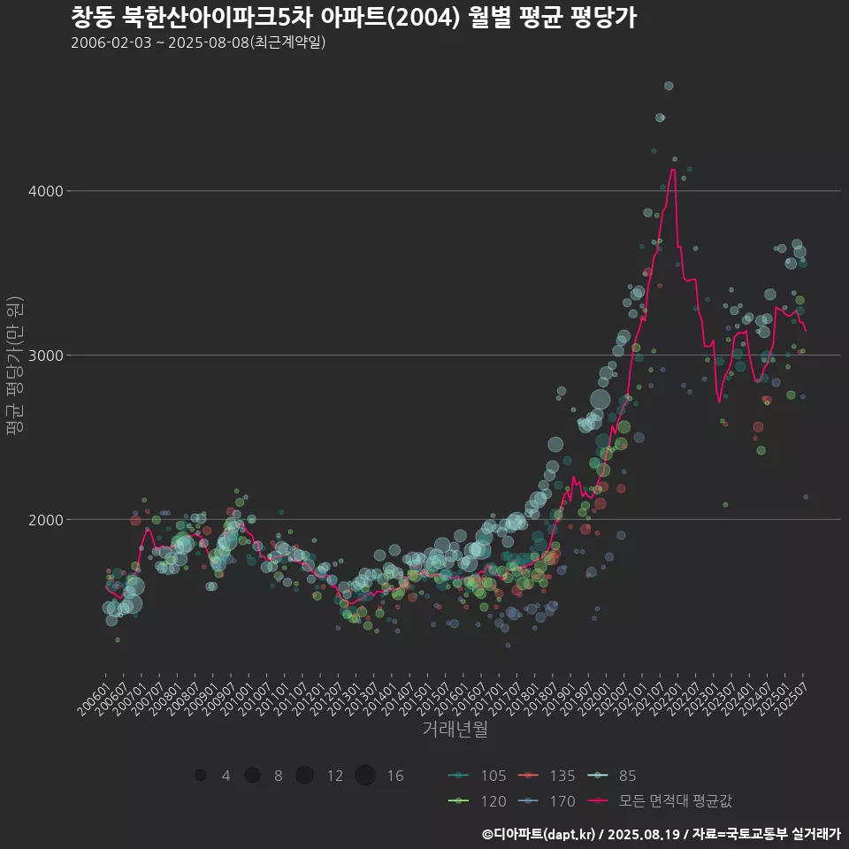 창동 북한산아이파크5차 아파트(2004) 월별 평균 평당가