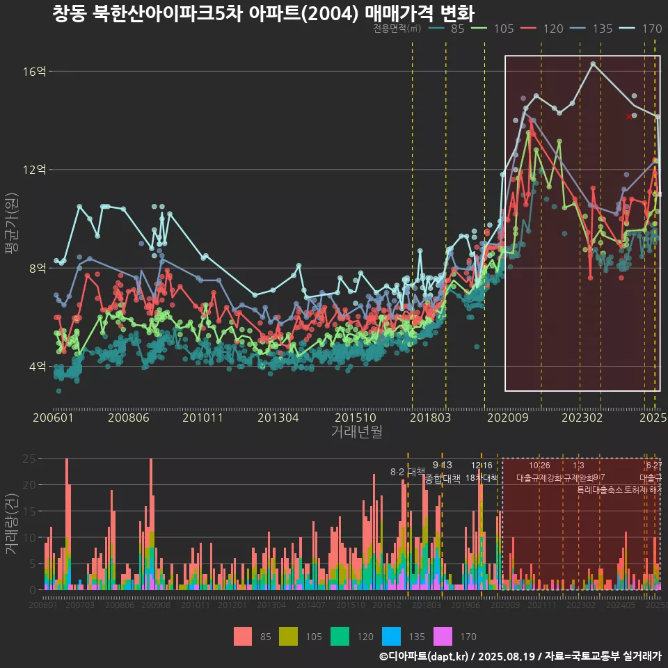 창동 북한산아이파크5차 아파트(2004) 매매가격 변화