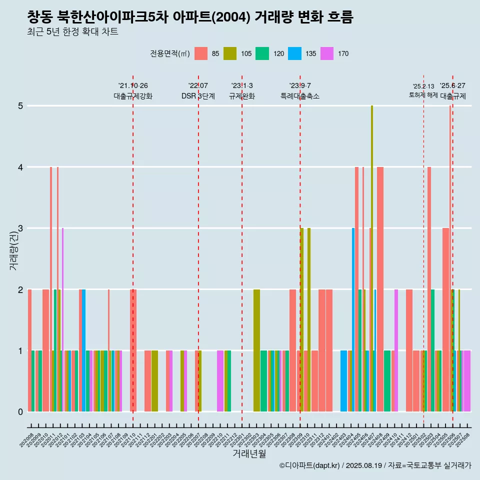 창동 북한산아이파크5차 아파트(2004) 거래량 변화 흐름