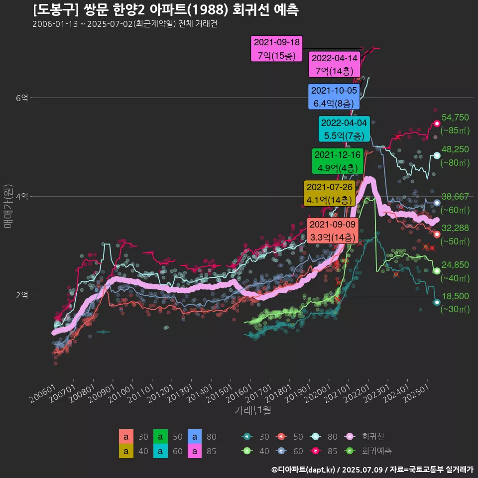 [도봉구] 쌍문 한양2 아파트(1988) 회귀선 예측