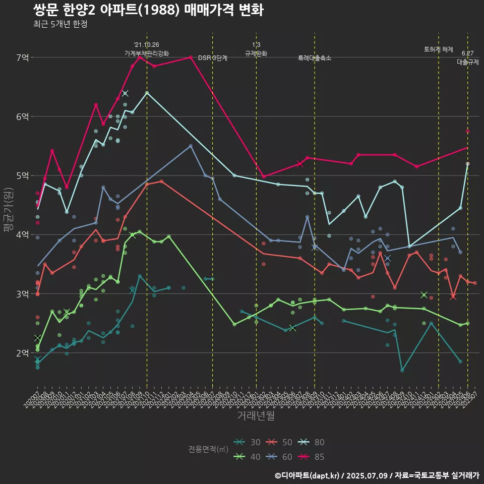 쌍문 한양2 아파트(1988) 매매가격 변화