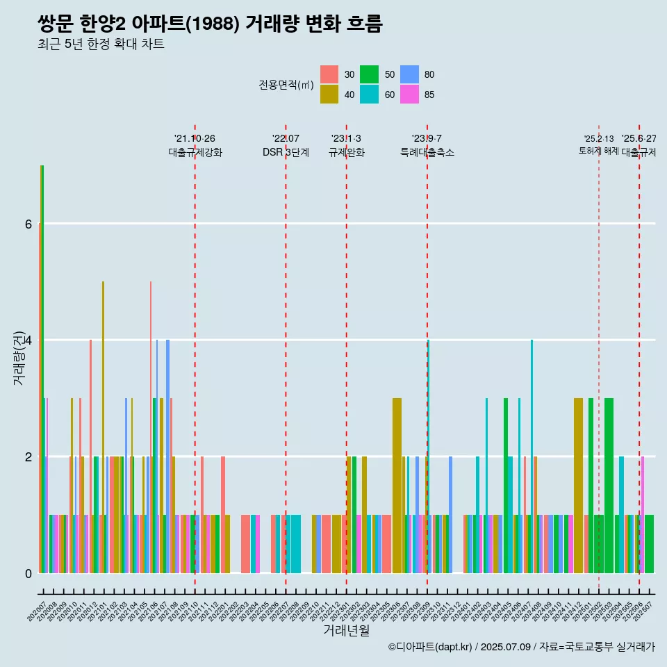 쌍문 한양2 아파트(1988) 거래량 변화 흐름
