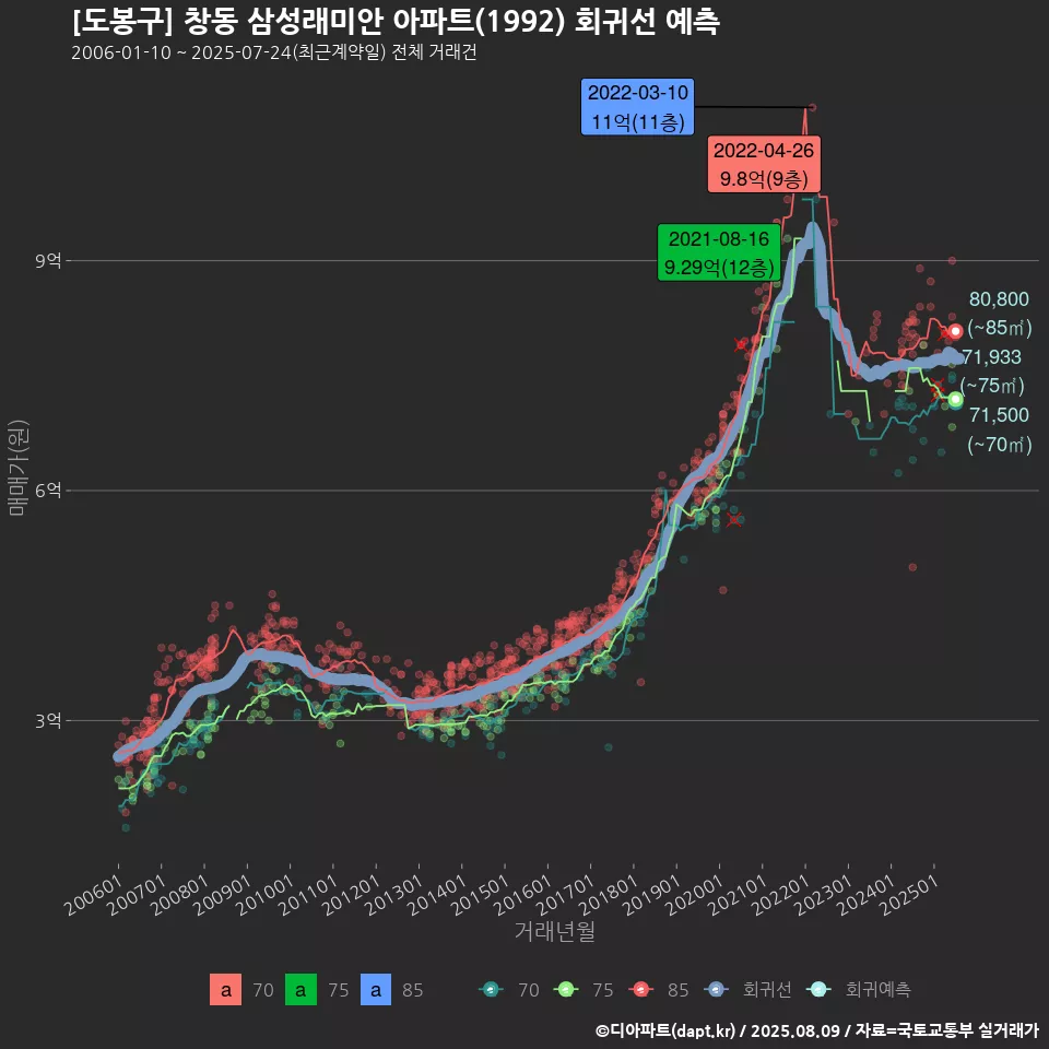 [도봉구] 창동 삼성래미안 아파트(1992) 회귀선 예측