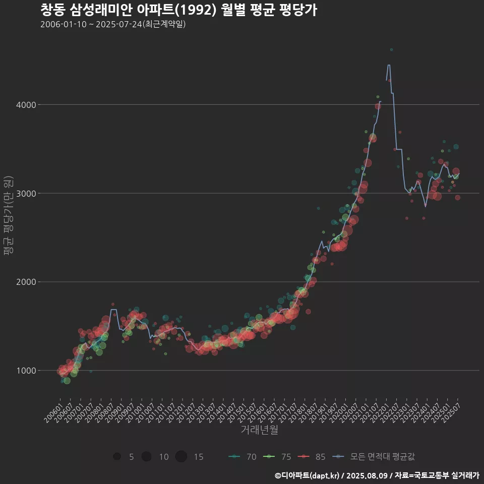 창동 삼성래미안 아파트(1992) 월별 평균 평당가