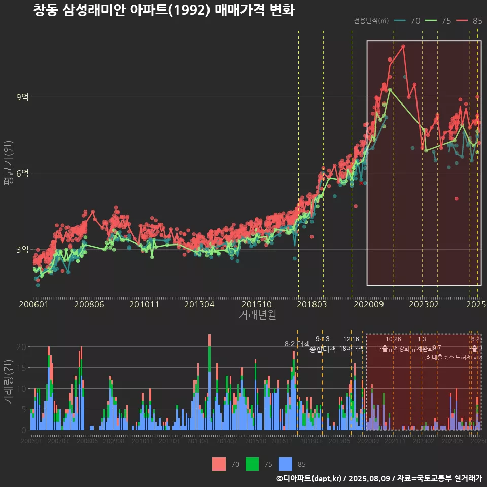 창동 삼성래미안 아파트(1992) 매매가격 변화